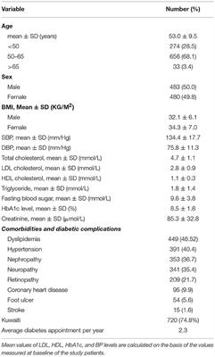 The Status of Metabolic Control in Patients With Type 2 Diabetes Attending Dasman Diabetes Institute, Kuwait